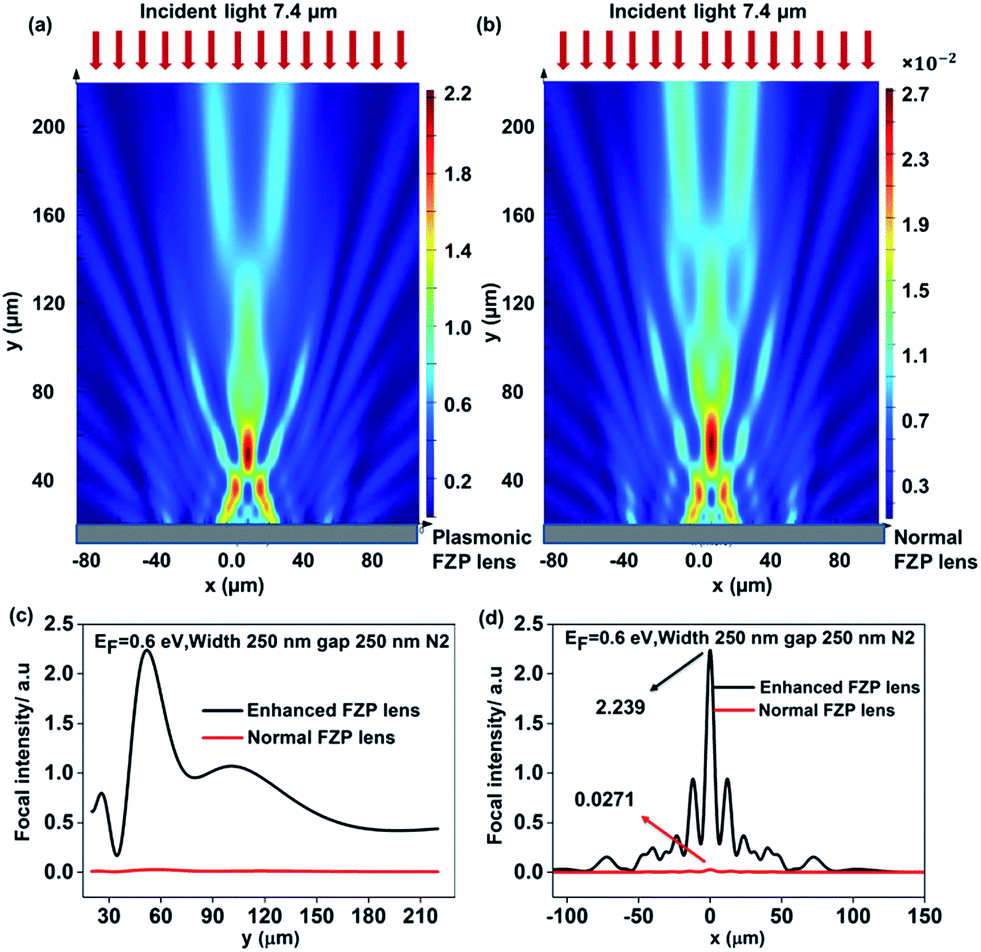 Graphene Nanoribbon Based Plasmonic Fresnel Zone Plate Lenses - RSC ...