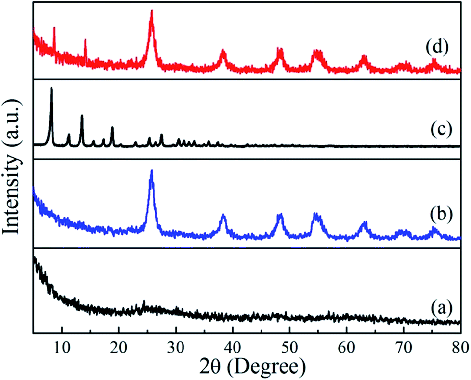 Integration Of Nanosized ZIF-8 Particles Onto Mesoporous TiO 2 ...