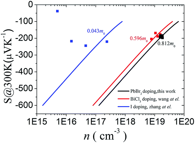 Enhanced Thermoelectric Performance In N Type Polycrystalline Snse By Pbbr 2 Doping Rsc 2784