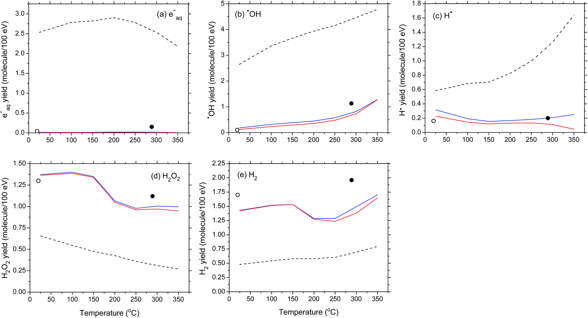 Monte Carlo Track Chemistry Simulations Of The Radiolysis Of Water Induced By The Recoil Ions Of The 10b N A 7li Nuclear Reaction 1 Calculation Of The Yields Of Primary Species Up To 350 C