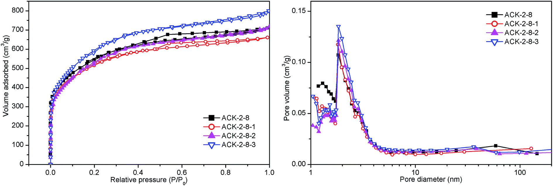 Preparation and evaluation of modified cyanobacteria-derived activated ...