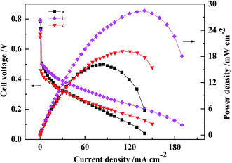 High performance MWCNT–Pt nanocomposite-based cathode for passive ...