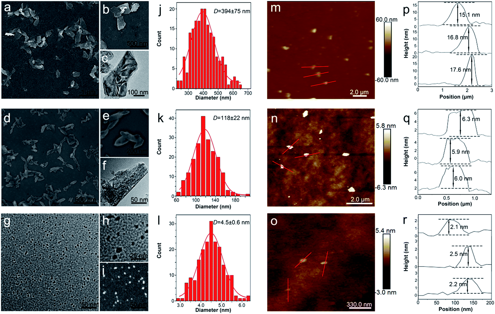 Different-sized Black Phosphorus Nanosheets With Good Cytocompatibility ...