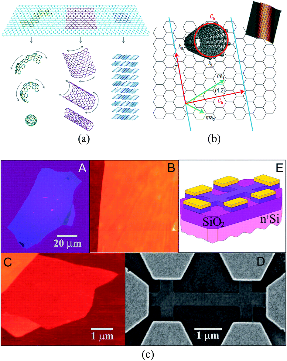 Graphene Hexagonal Boron Nitride And Their Heterostructures Properties And Applications Rsc Advances Rsc Publishing