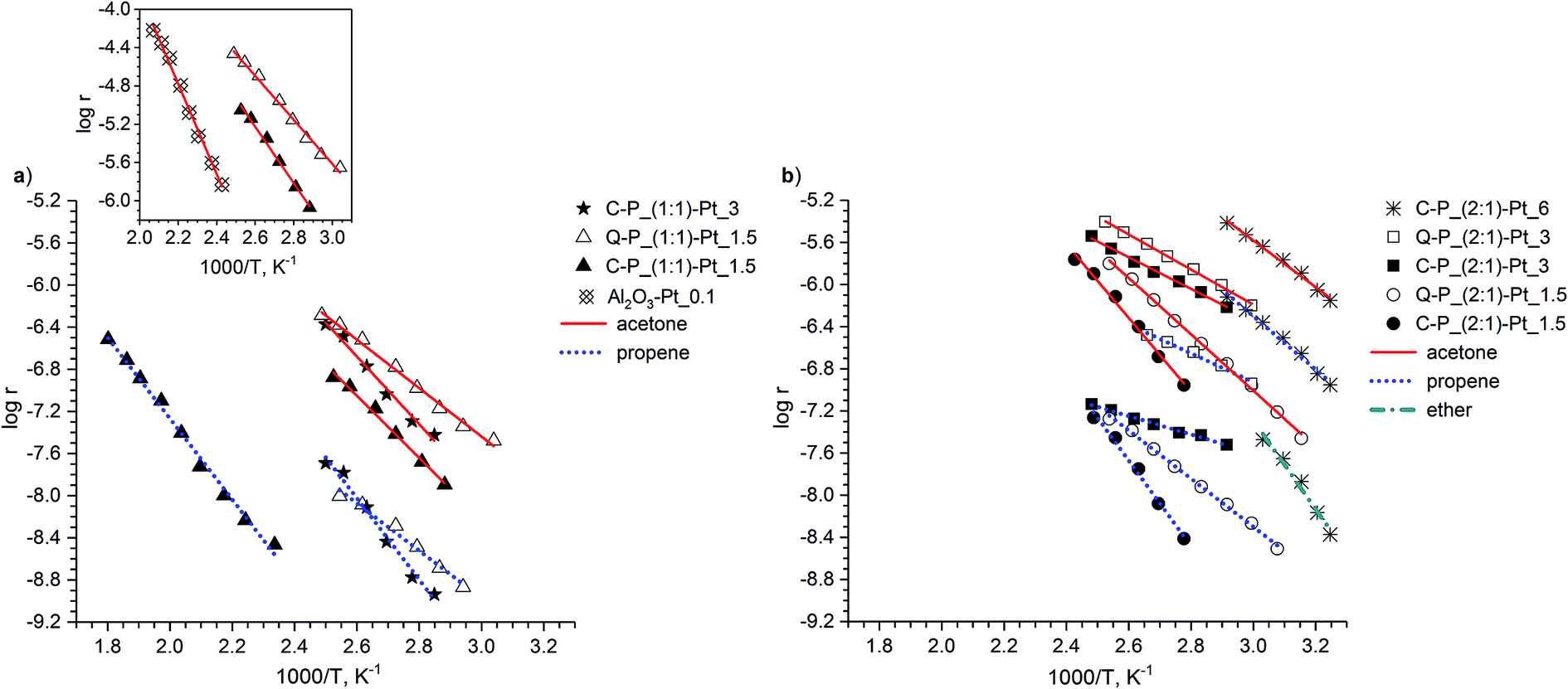 Physicochemical And Catalytic Properties Of Polysiloxane Network Pt Systems Rsc Advances Rsc Publishing