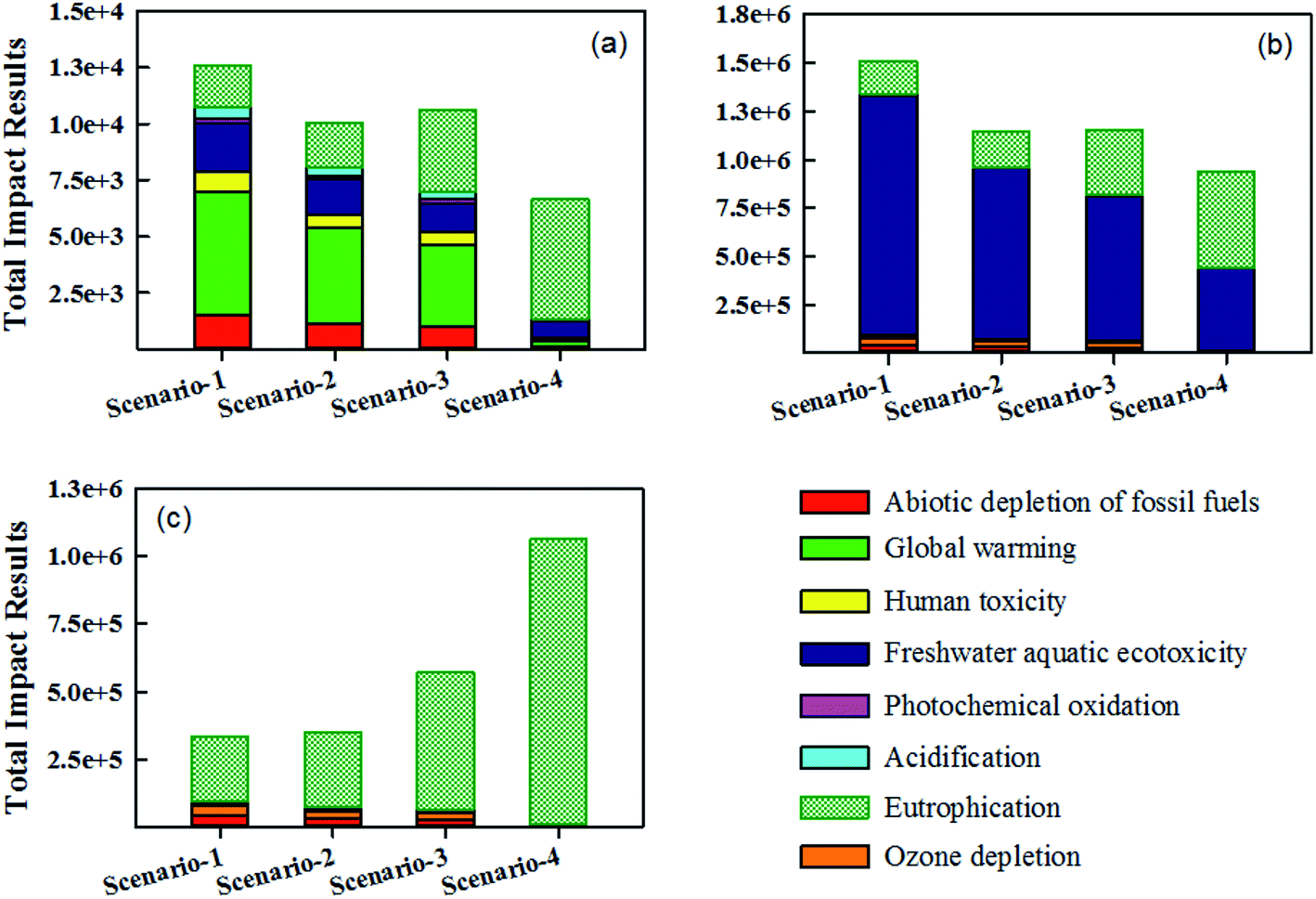 Life Cycle Assessment In Wastewater Treatment: Influence Of Site ...