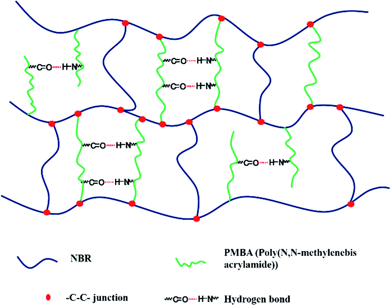 Rheology of nitrile rubber with hybrid crosslinked network composed of