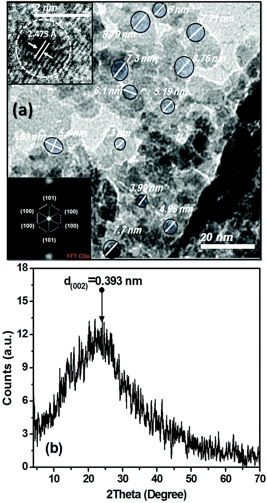 Cyto-toxicity, biocompatibility and cellular response of carbon dots–plasmonic based nano-hybrids for bioimaging - RSC (RSC Publishing)