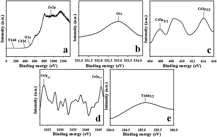 ethanol-sensor-development-based-on-ternary-doped-metal-oxides-cdo-zno