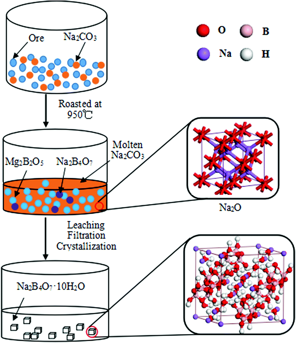 Borax Crystal Structure