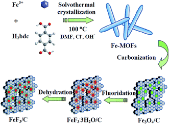 Amorphous FeF 3 /C nanocomposite cathode derived from metal–organic ...