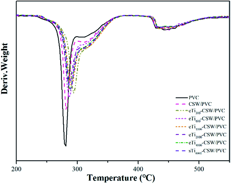 Synthesis of new polyether titanate coupling agents with different
