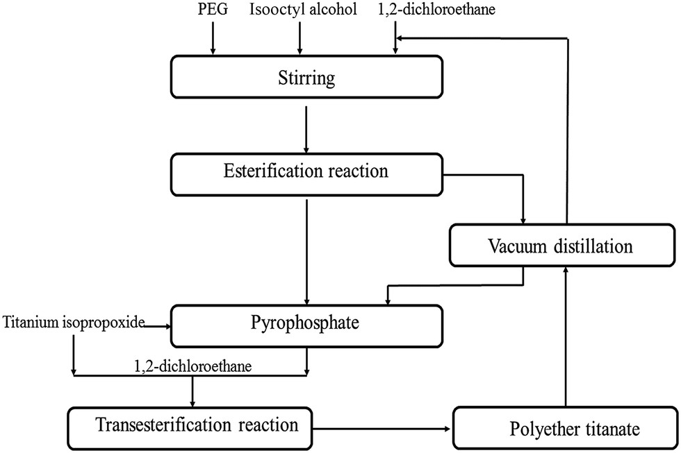 Synthesis of new polyether titanate coupling agents with different