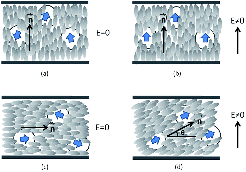 A comparative study of nematic liquid crystals doped with harvested and