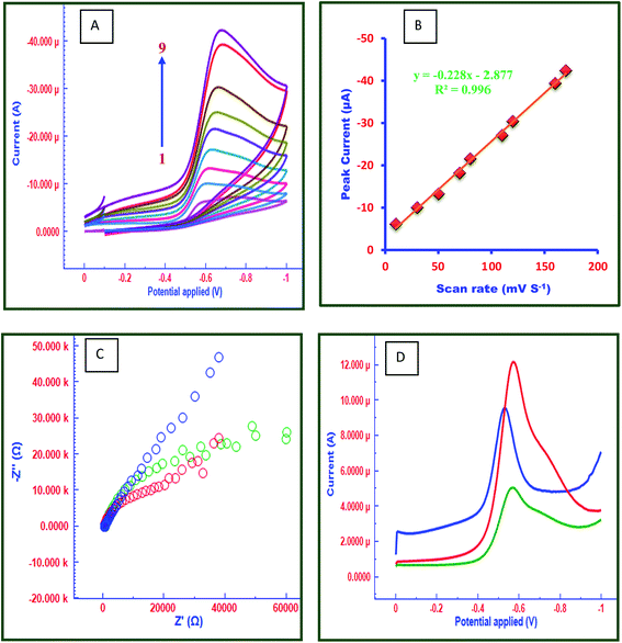 An electrochemical sensing platform for trace recognition and detection