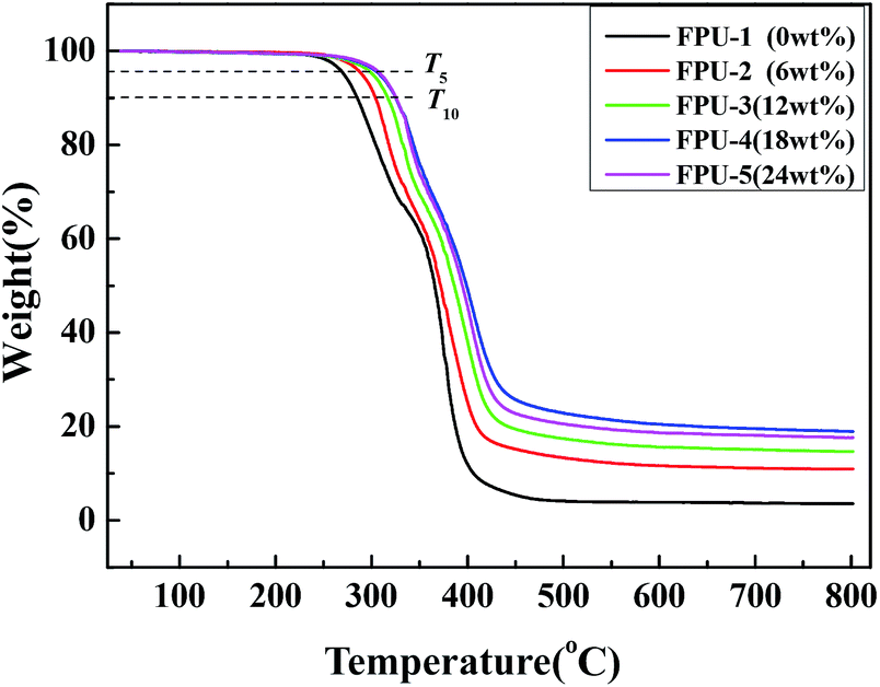 Fluorinated polyurethane based on liquid fluorine elastomer (LFH