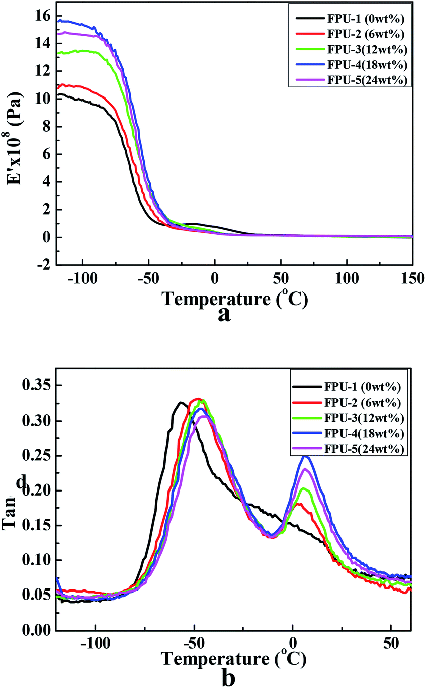 Fluorinated polyurethane based on liquid fluorine elastomer (LFH