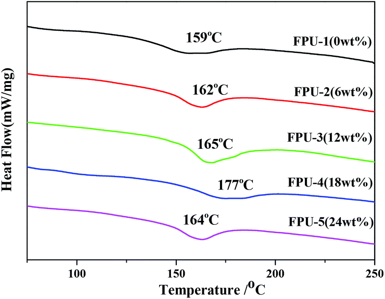 Fluorinated polyurethane based on liquid fluorine elastomer (LFH