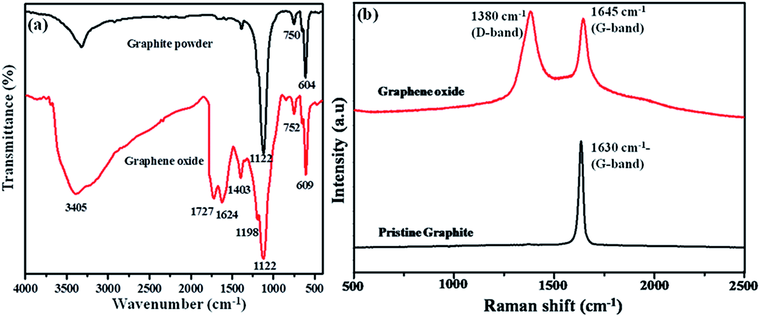 Platinumcopper Doped Poly Sulfonyldiphenol Cyclophosphazene Benzidine