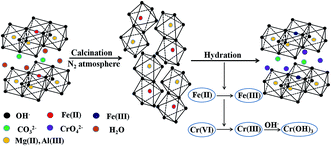 Preparation of a Mg/Al/Fe layered supramolecular compound and ...