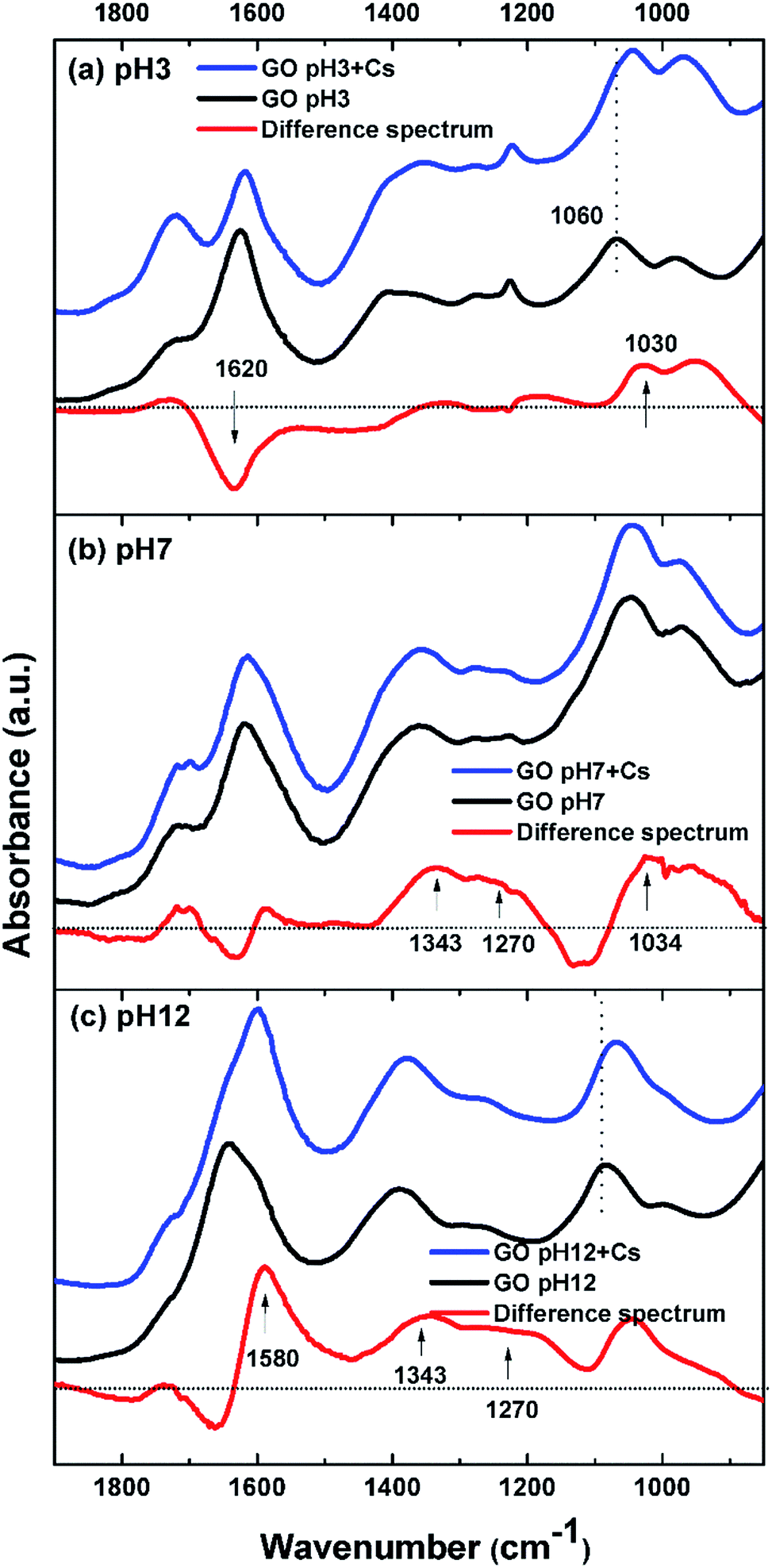 Effective Removal Of Cesium By Pristine Graphene Oxide Performance Characterizations And