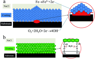 A new understanding of the failure of waterborne acrylic coatings - RSC ...