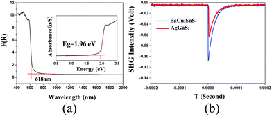 BaCu 2 M IV Q 4 (M IV = Si, Ge, And Sn; Q = S, Se): Synthesis, Crystal ...