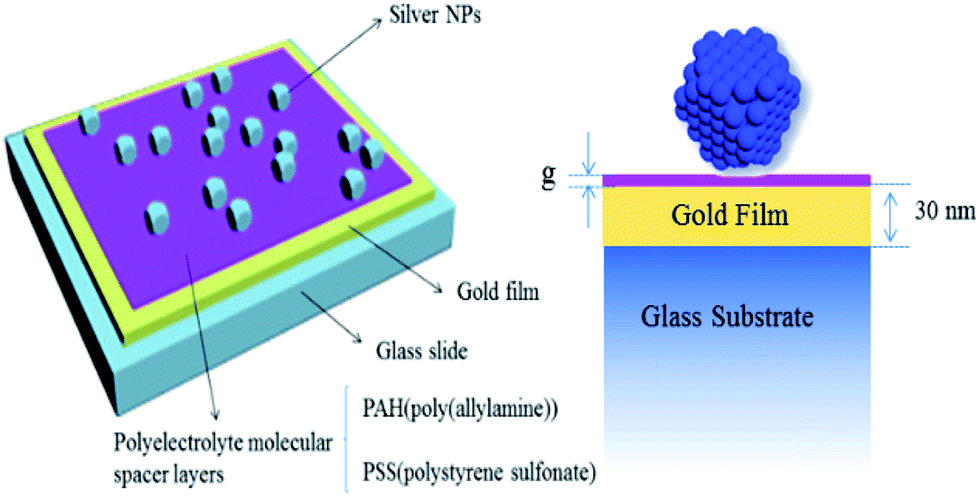 Surfaces enhanced with film-coupled silver nanopolyhedrons for optical ...