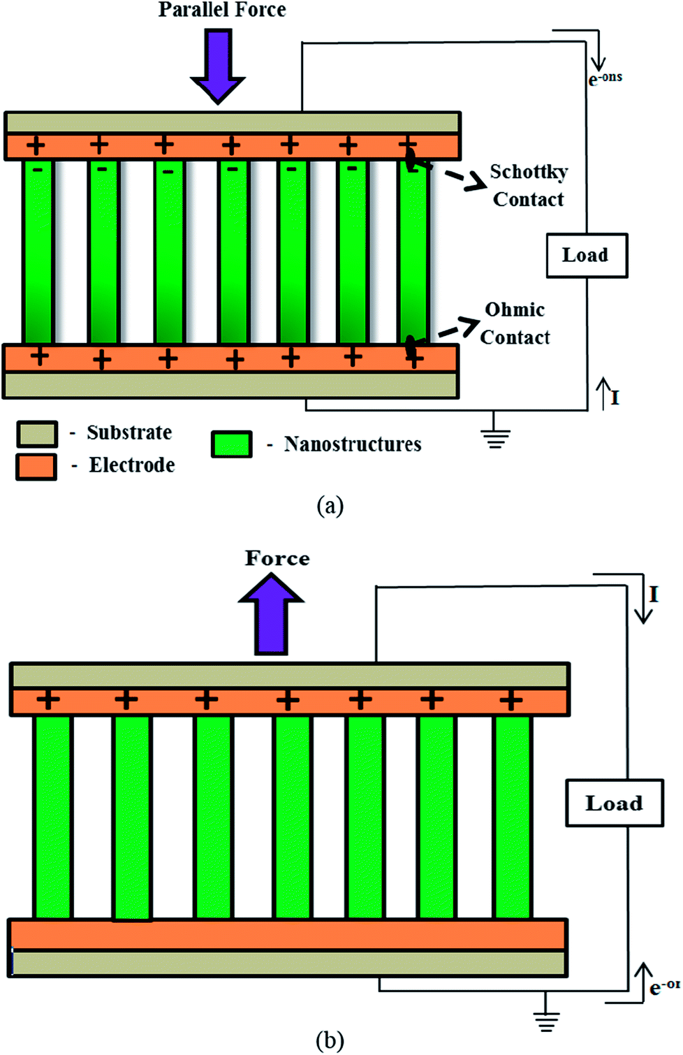 A Retrospect On The Role Of Piezoelectric Nanogenerators In The Development Of The Green World Rsc Advances Rsc Publishing