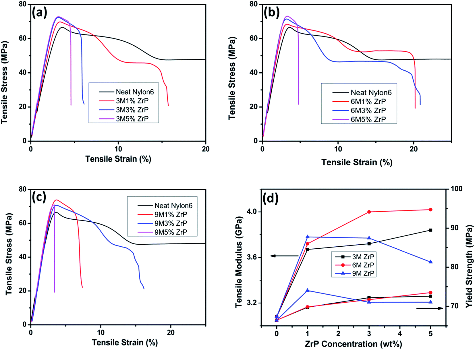 Enhanced Mechanical Properties Of Nylon6 Nanocomposites Containing ...