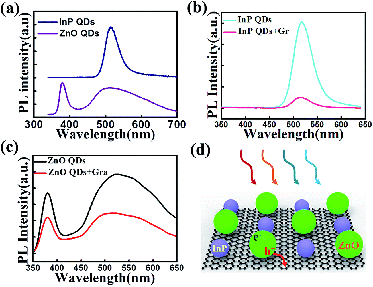 Multi-type quantum dots photo-induced doping enhanced graphene ...