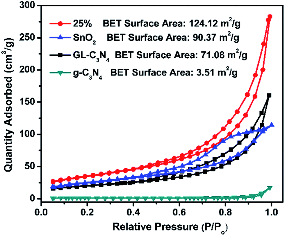 Construction Of Sno2 Graphene Like G C3n4 With Enhanced Visible Light Photocatalytic Activity Rsc Advances Rsc Publishing