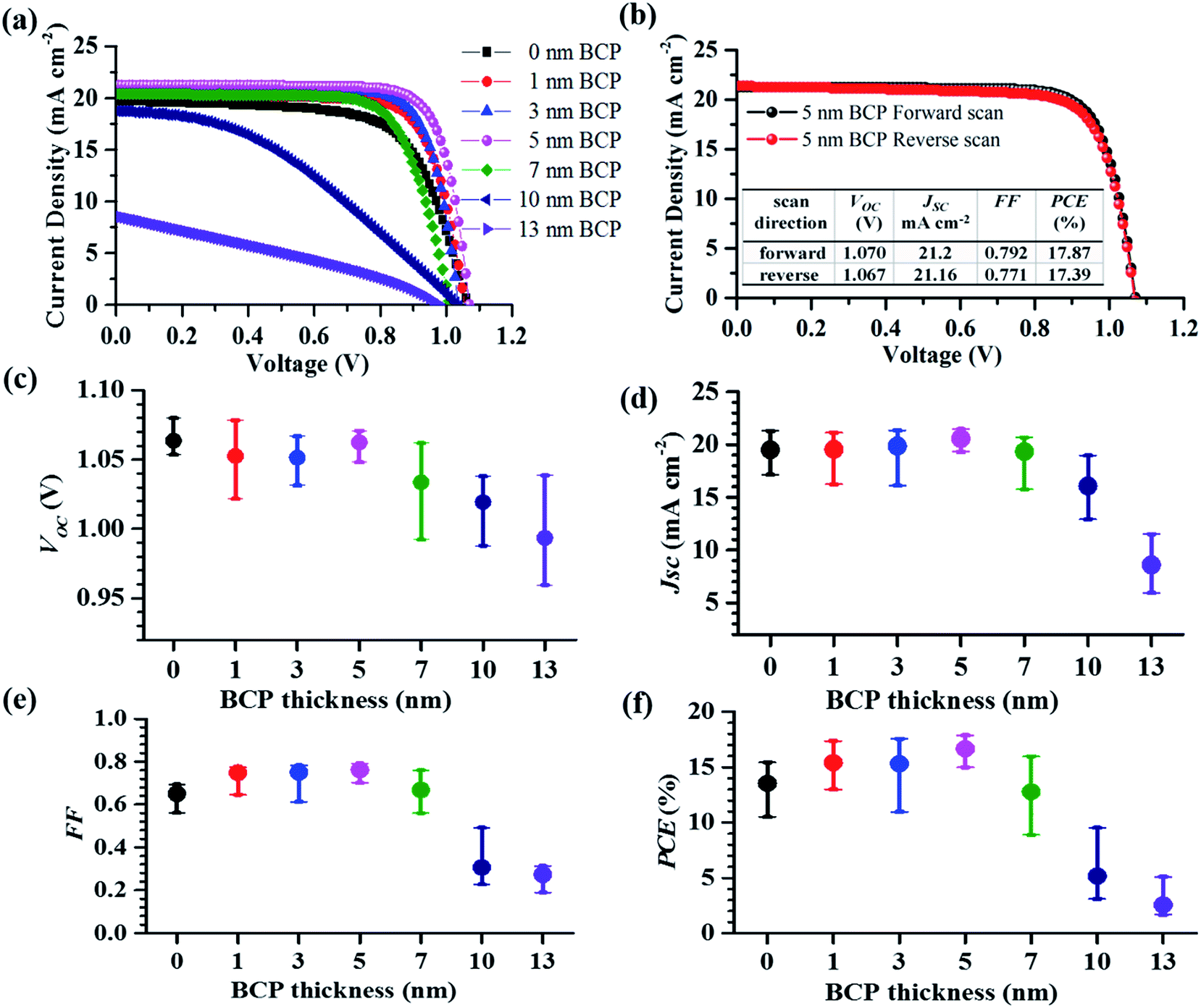 Effect Of BCP Buffer Layer On Eliminating Charge Accumulation For High ...