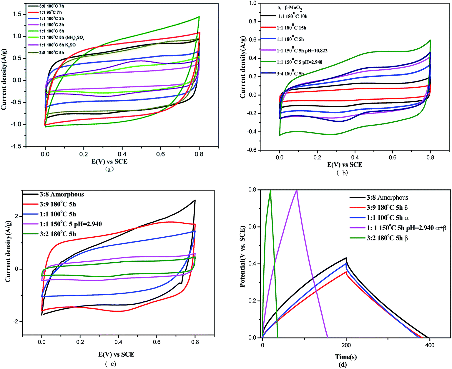 Prepared Mno2 With Different Crystal Forms As Electrode Materials For Supercapacitors Experimental Research From Hydrothermal Crystallization Process To Electrochemical Performances Rsc Advances Rsc Publishing