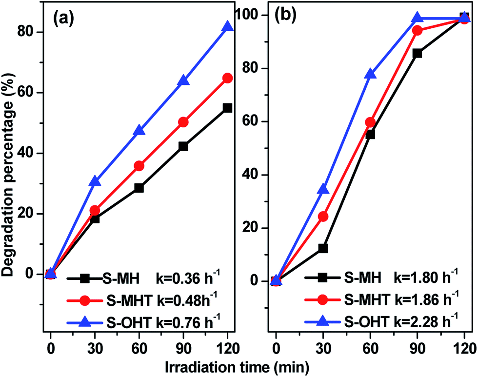 Hierarchical H M And N Bipo4 Microspheres Facile Synthesis And Application In The Photocatalytic Decomposition Of Refractory Phenols And Benzene Rsc Advances Rsc Publishing