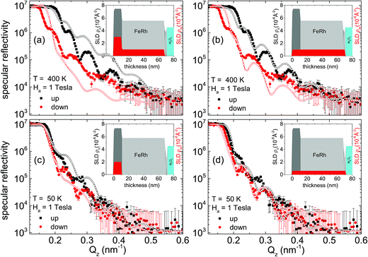 Magnetic properties of ordered polycrystalline FeRh thin films - RSC ...