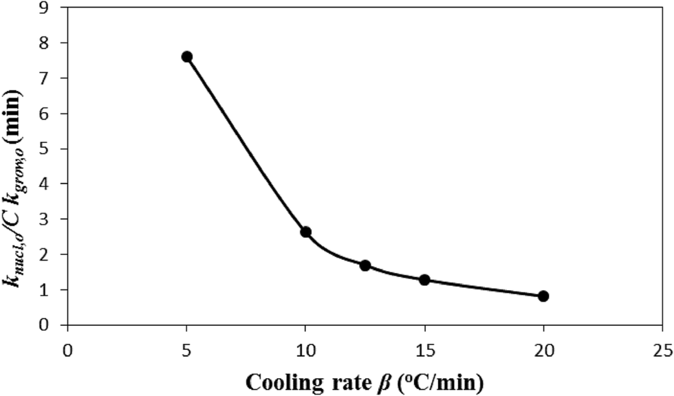 Crystallization and melting behavior of i-PP: a perspective from Flory ...