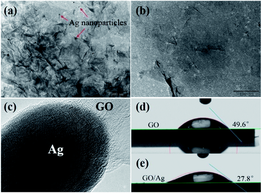 Ultrahigh Humidity Sensitivity Of Graphene Oxide Combined With Ag Nanoparticles Rsc Advances Rsc Publishing