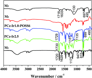 Influence of polyhedral oligomeric silsesquioxanes (POSS) on the ...