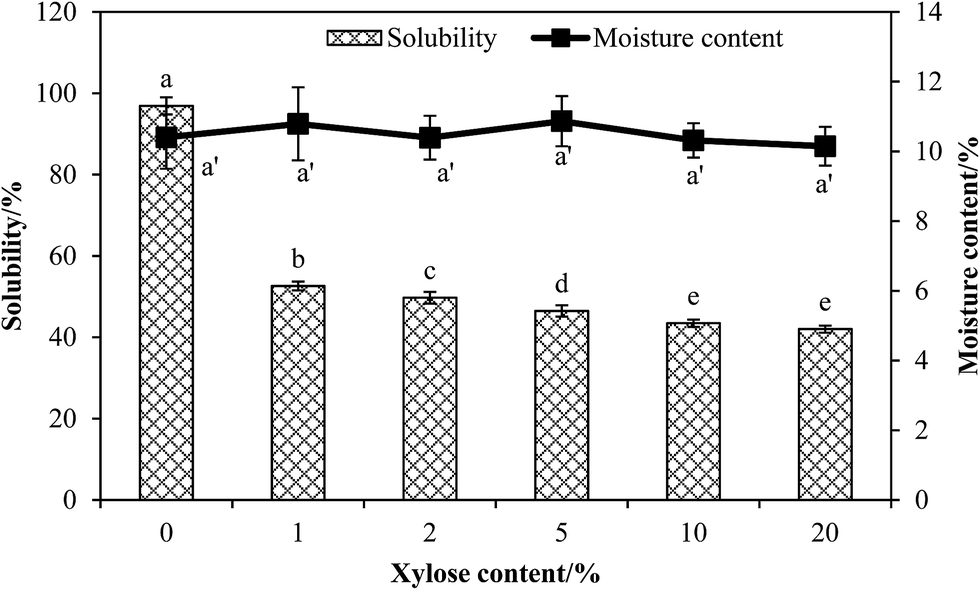 Effect of xylose on the structural and physicochemical properties of ...