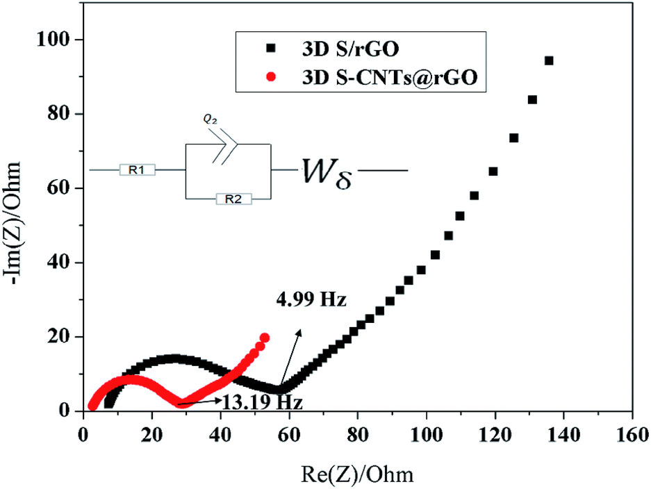 A Three Dimensional Sulfur Reduced Graphene Oxide With Embedded Carbon Nanotubes Composite As A Binder Free Free Standing Cathode For Lithium Sulfur Batteries Rsc Advances Rsc Publishing