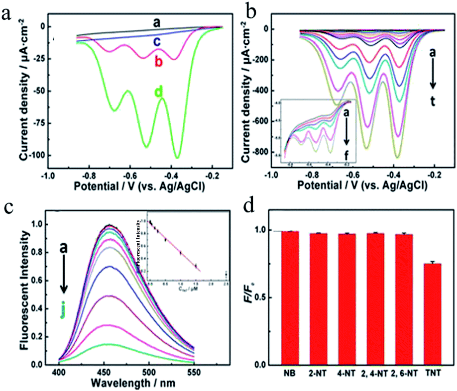 Fluorescent Carbon Dots Rational Synthesis Tunable Optical Properties And Analytical 3822