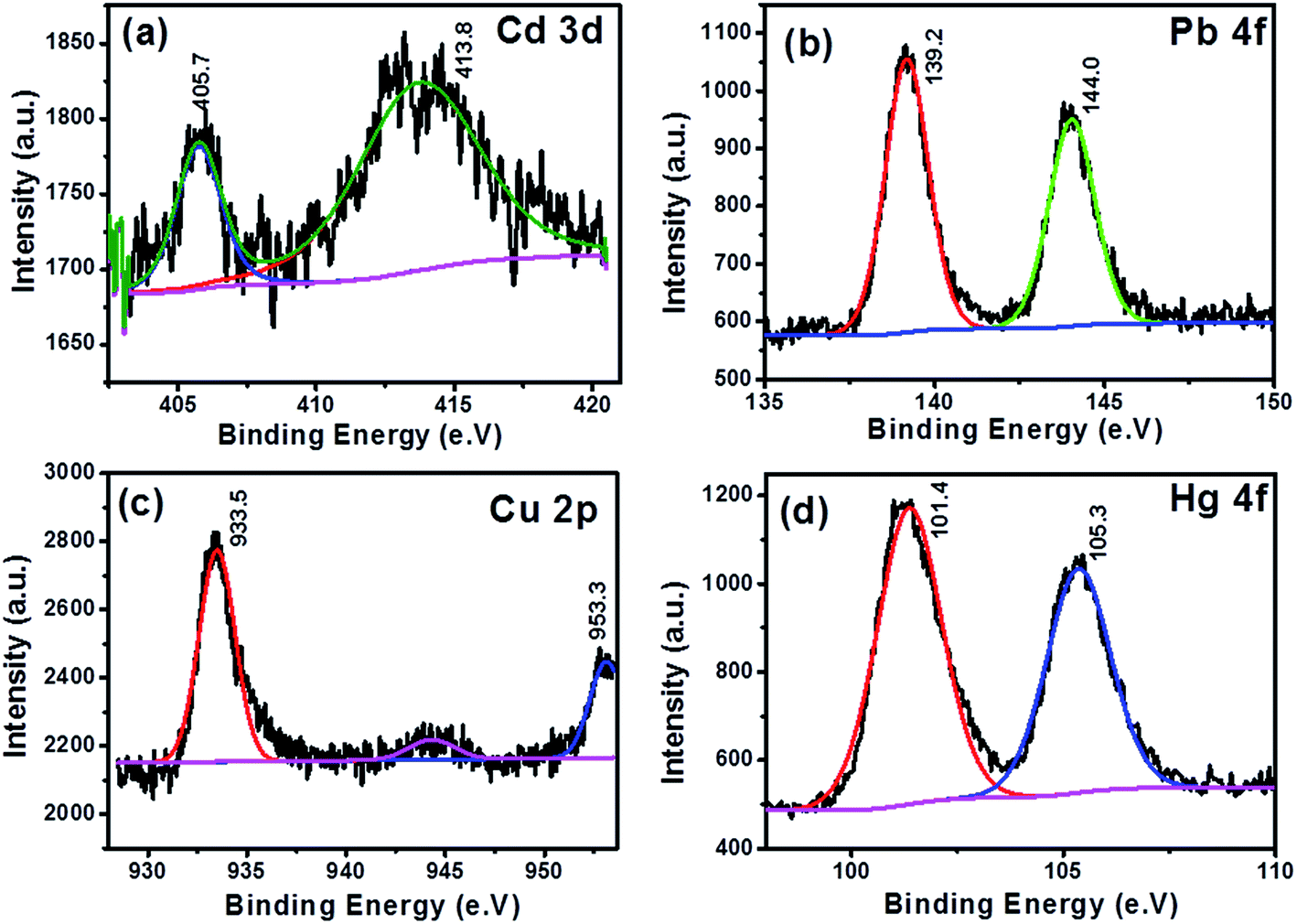 Nickel tungstategraphene for simultaneous