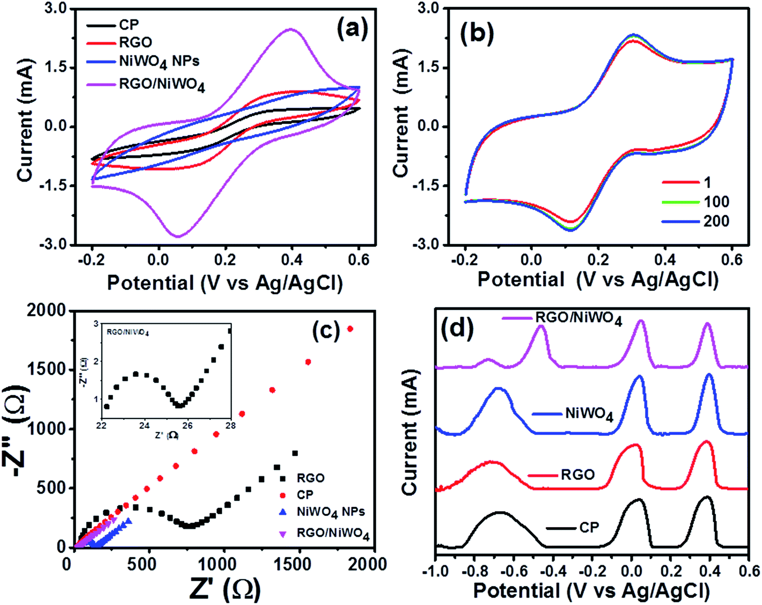 Nickel tungstategraphene for simultaneous