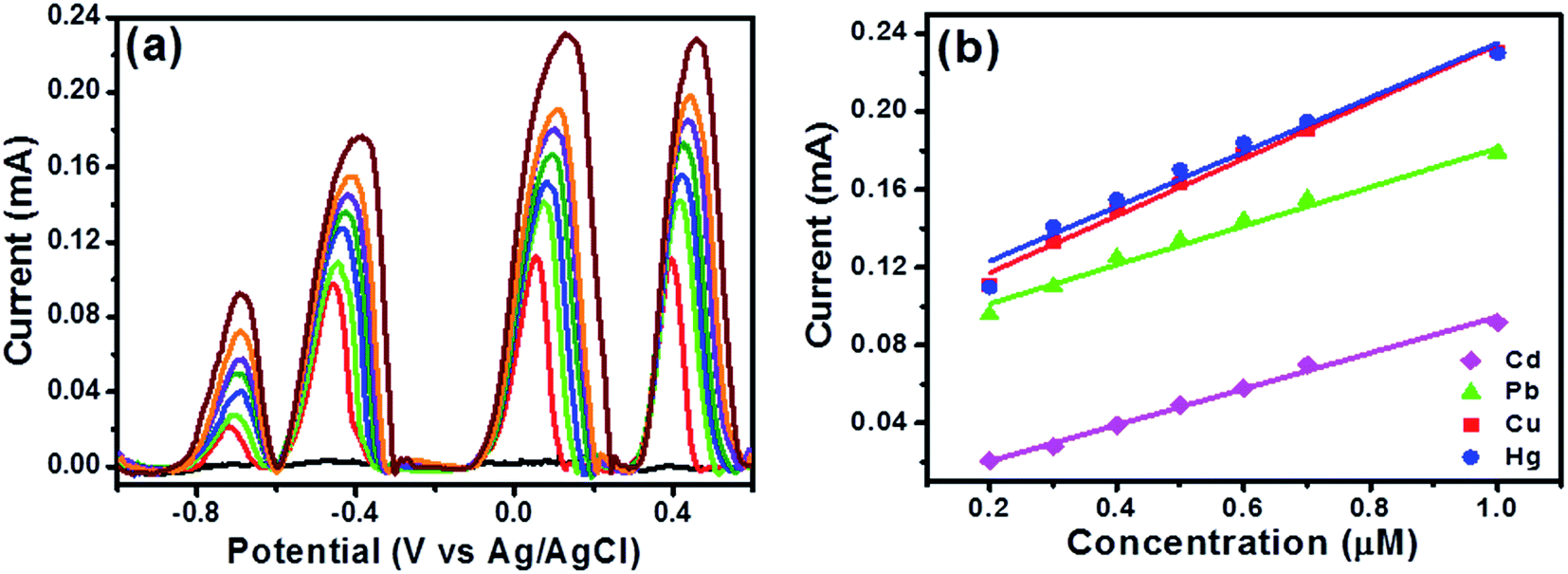 Nickel tungstategraphene for simultaneous