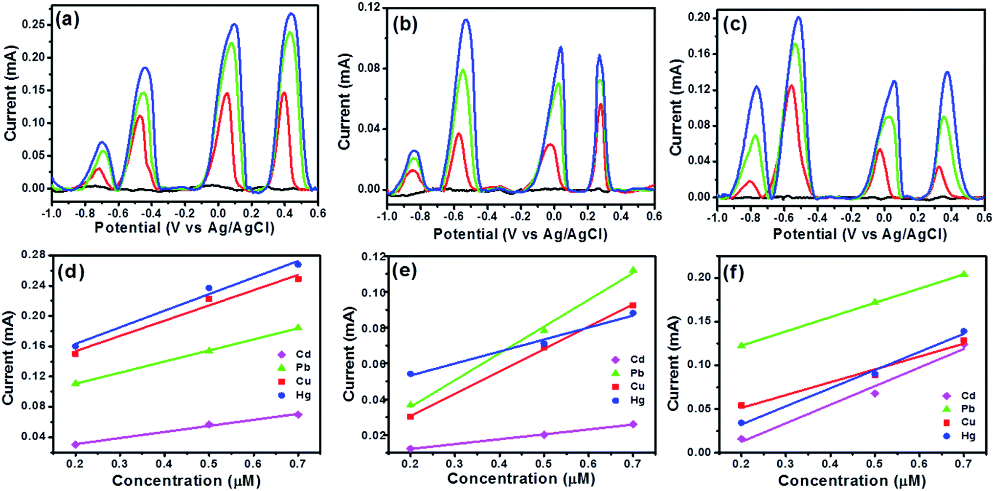 Nickel tungstategraphene for simultaneous