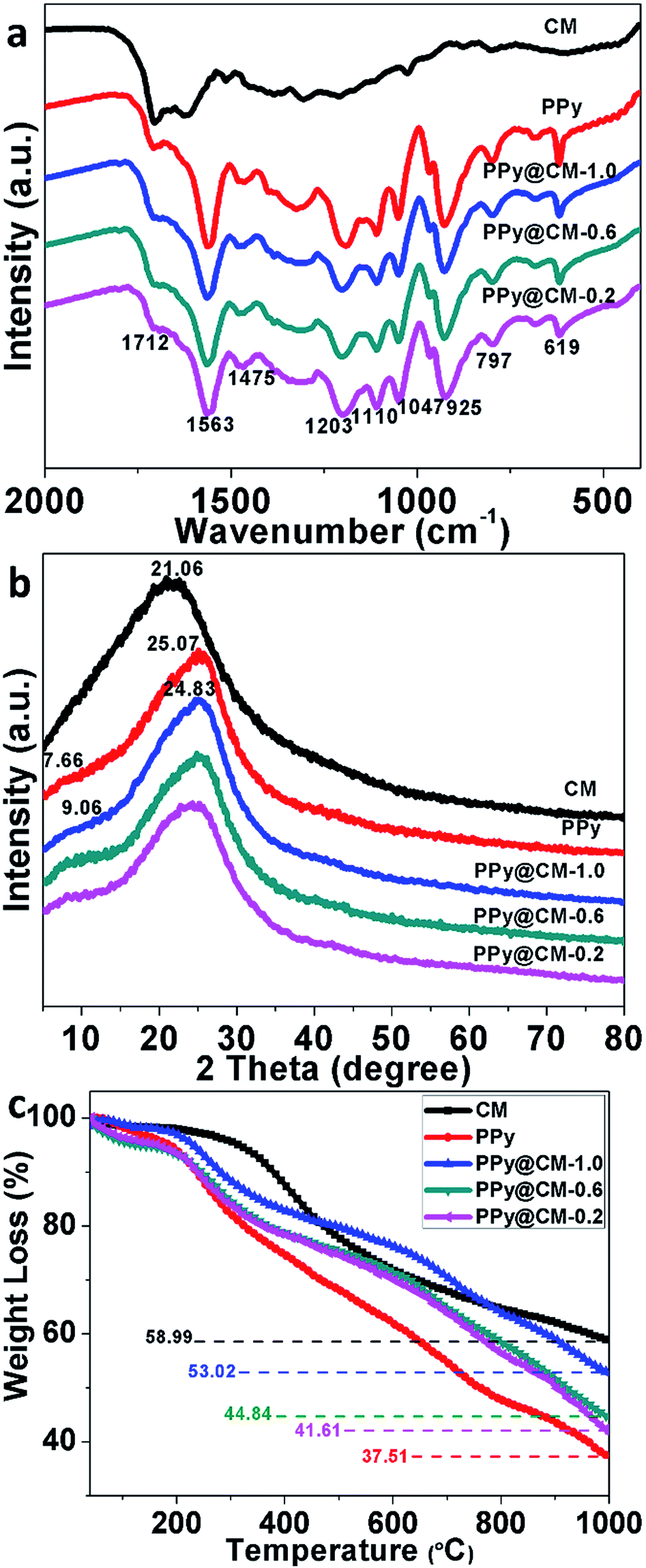 Uniform Core Shell Ppy Carbon Microsphere Composites With A Tunable Shell Thickness The Synthesis And Their Excellent Microwave Absorption Performances In The X Band Rsc Advances Rsc Publishing
