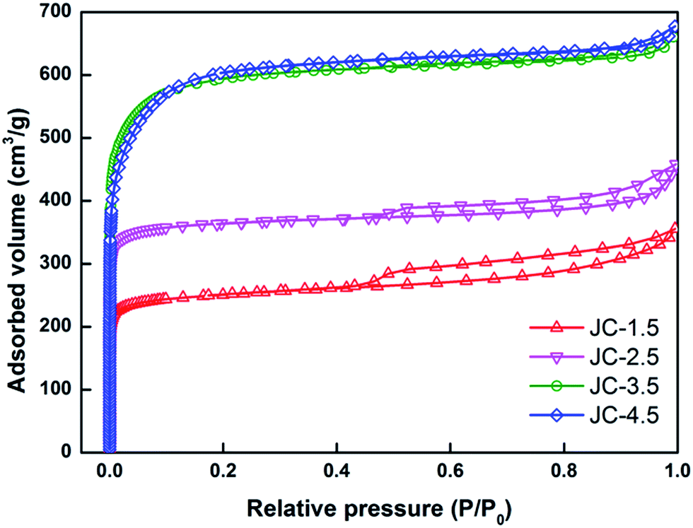 Winter-jujube-derived carbon with self-doped heteroatoms and a ...