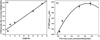 Seed geometry and hydrogen bonding dependent plasmonic tuning of silver ...