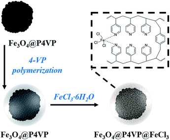 An Fe 3 O 4 @P4VP@FeCl 3 core–shell heterogeneous catalyst for aerobic ...